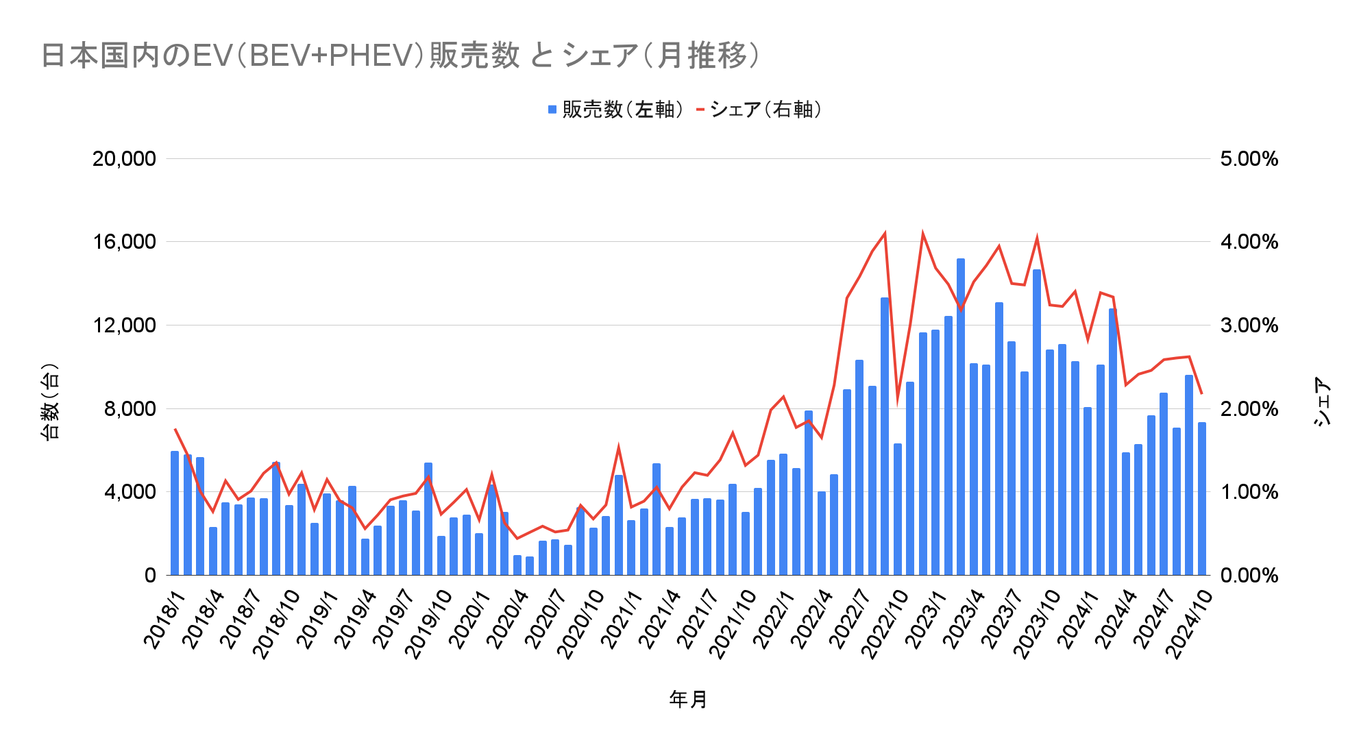 日本国内のEV（BEV+PHEV）販売数 と シェア（月推移）.png
