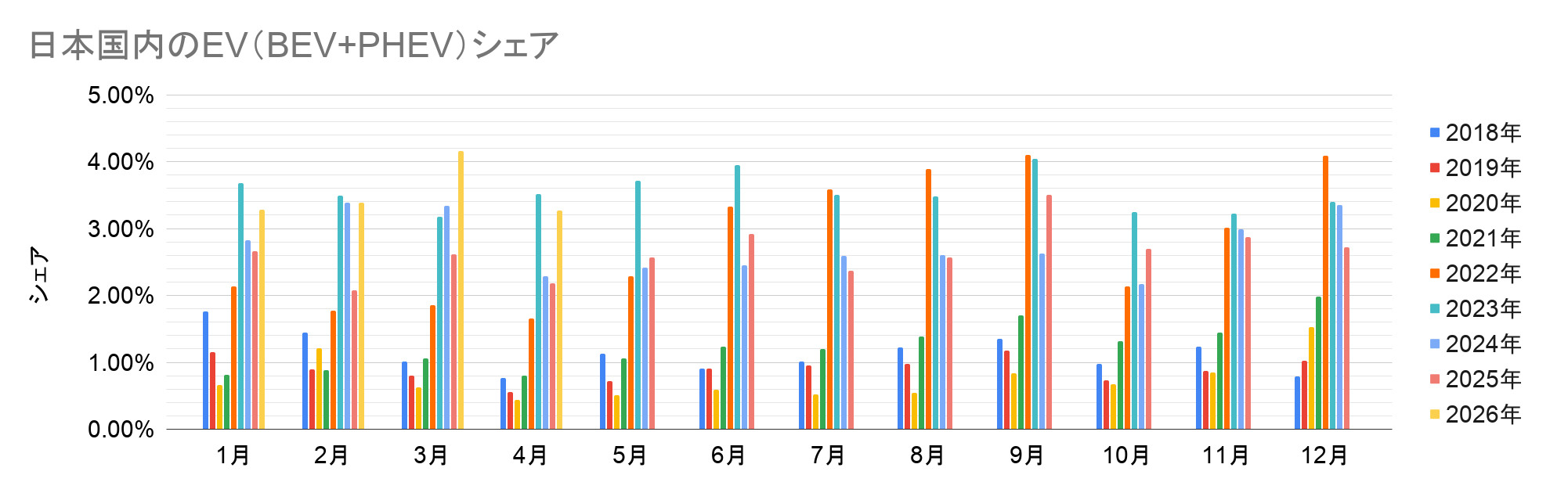 日本国内のEV(BEV+PHEV)シェア.png