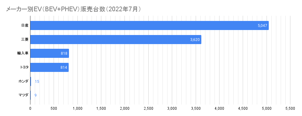 メーカー別EV（BEV+PHEV）販売台数（2022年6月）.png