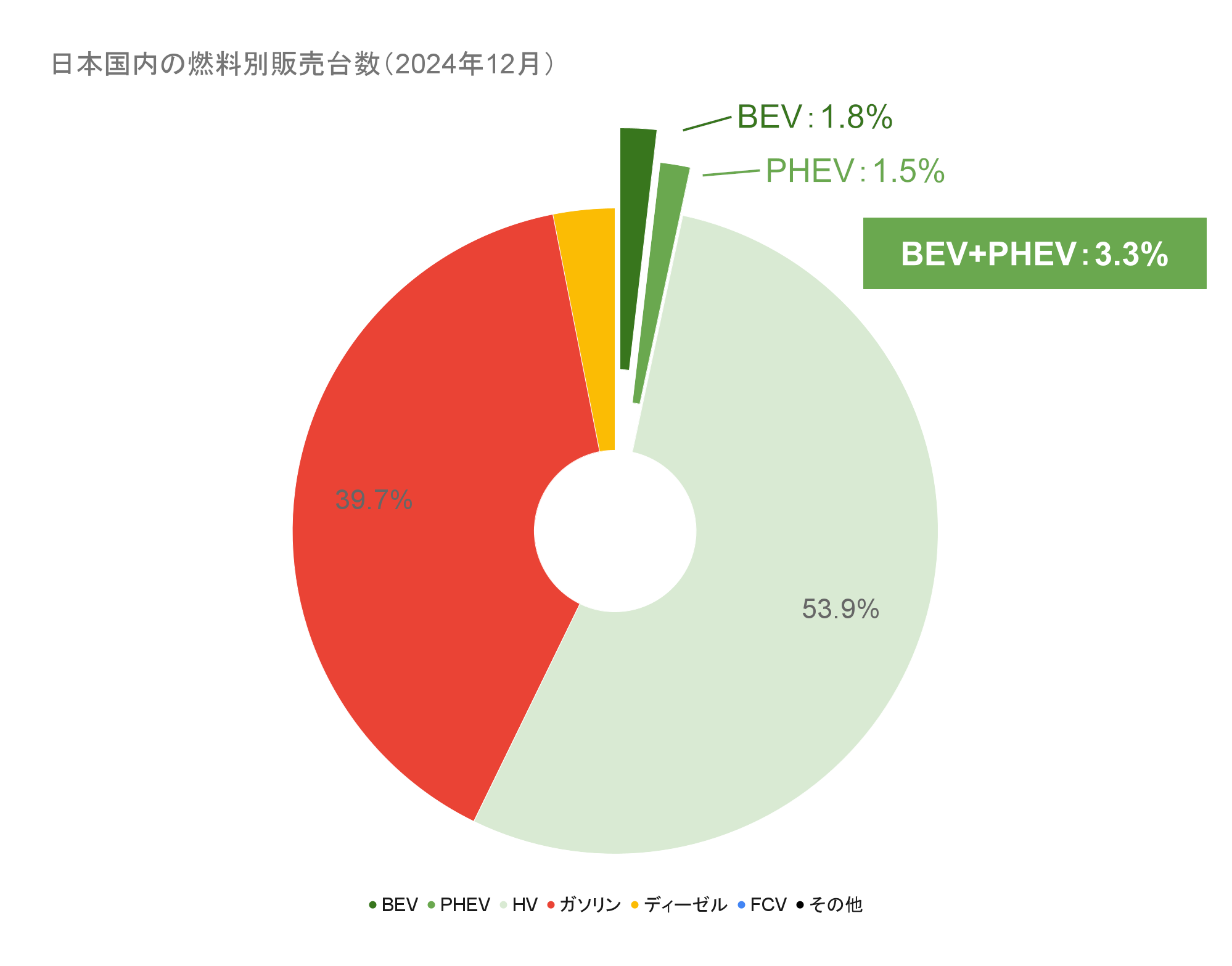 日本国内の燃料別販売台数（2024年12月）.png