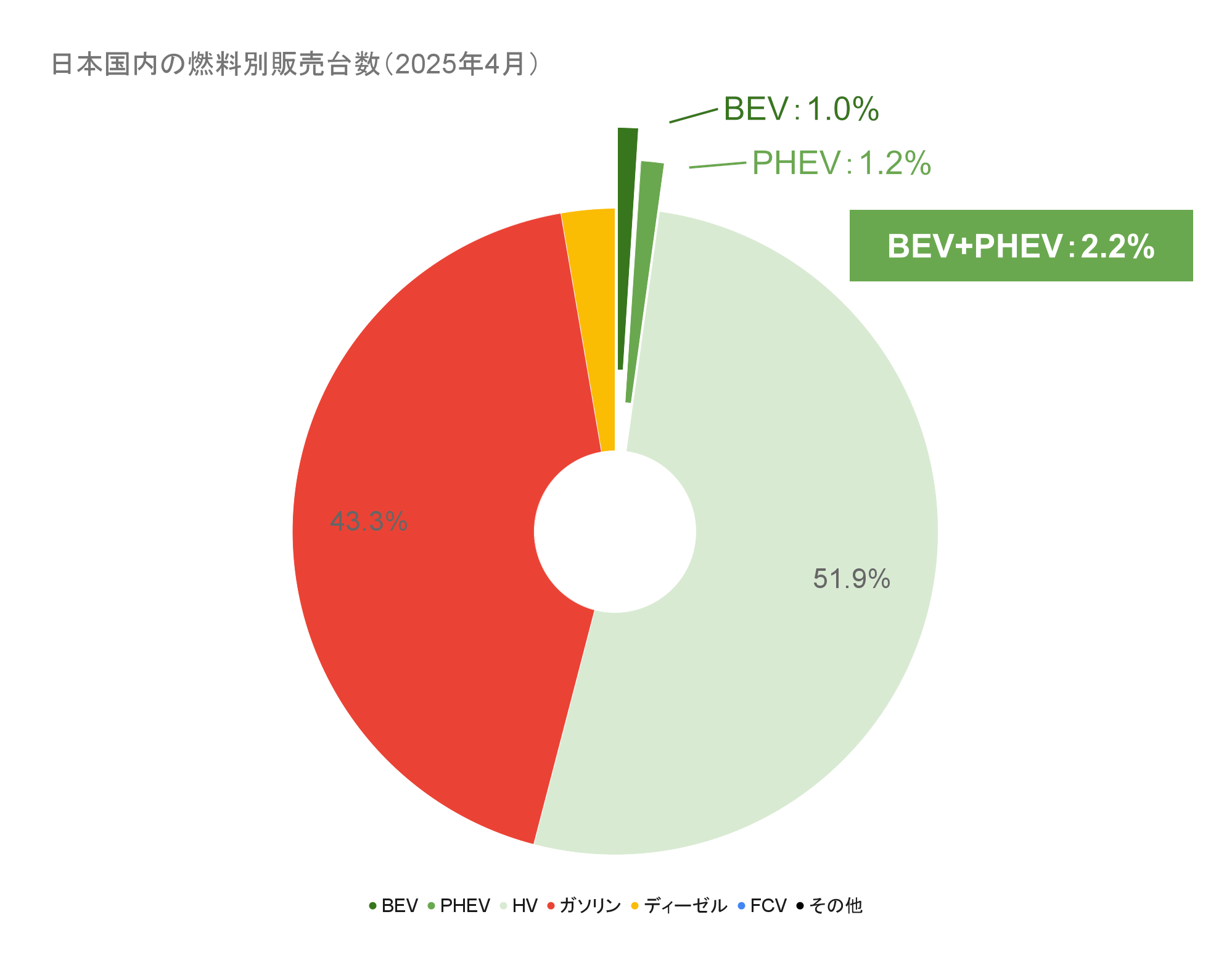 日本国内の燃料別販売台数（2025年4月）.png