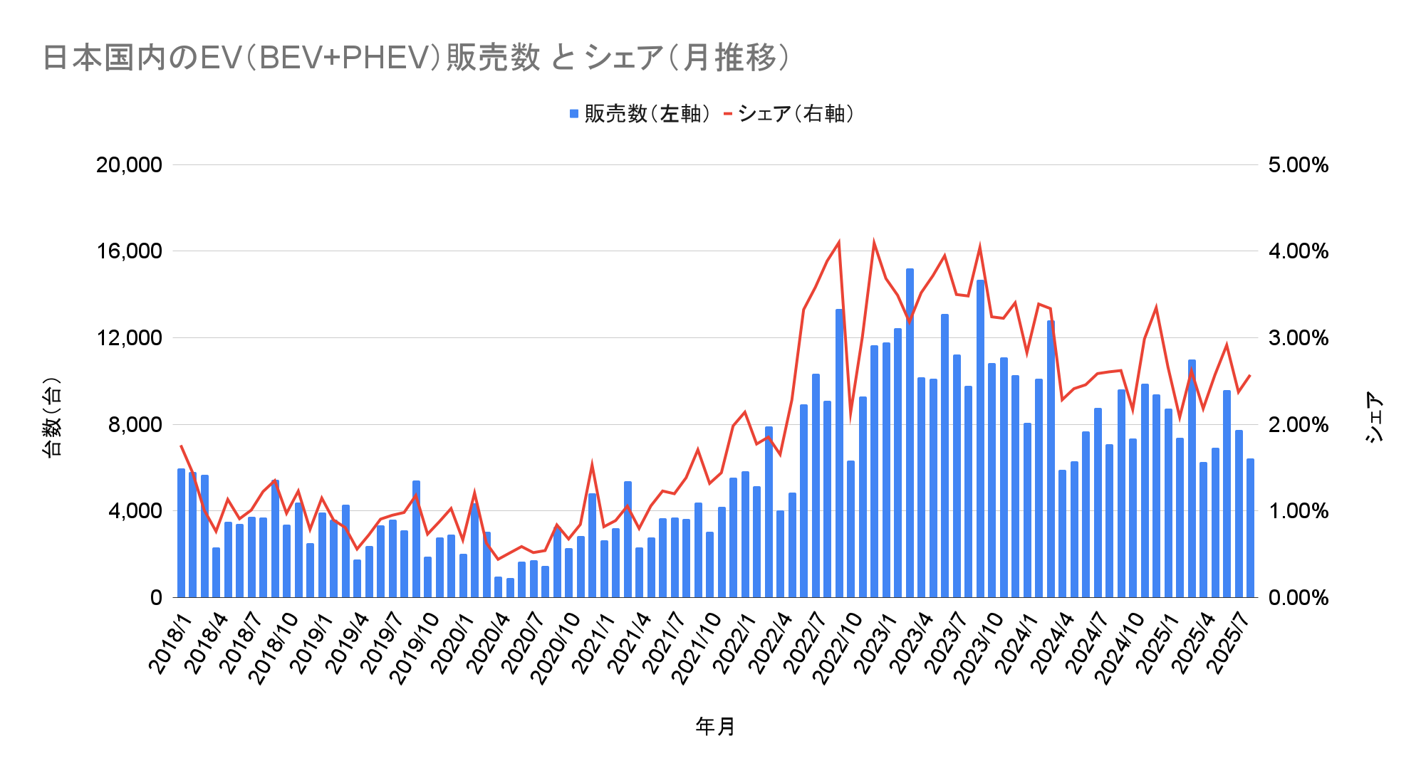 日本国内のEV（BEV+PHEV）販売数 と シェア（月推移）.png