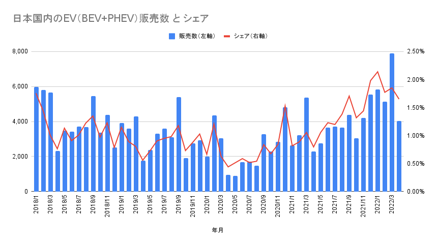 日本国内のEV（BEV+PHEV）販売数 と シェア.png