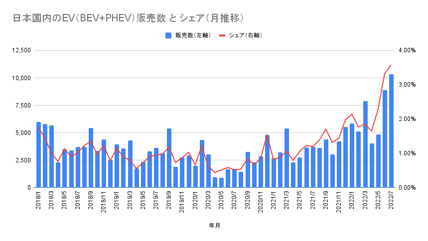 日本国内のEV（BEV+PHEV）販売数 と シェア（月推移）.png