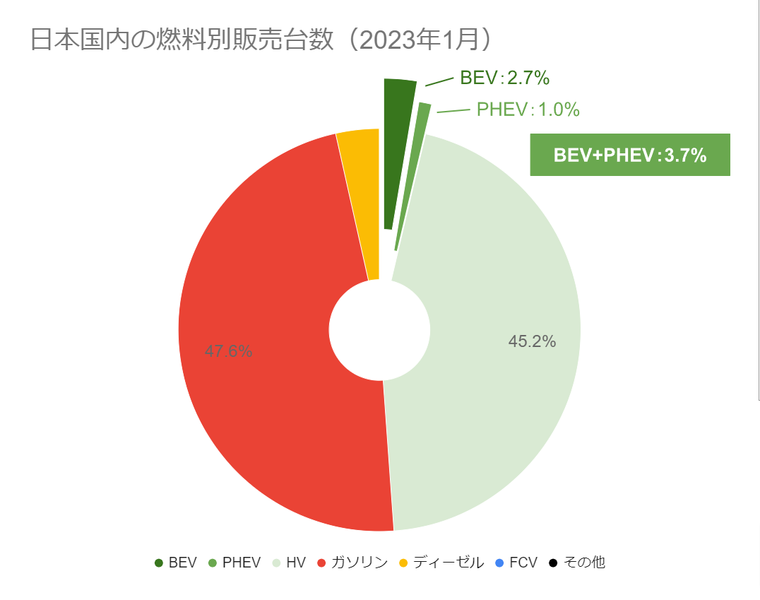 日本国内の燃料別販売台数.png