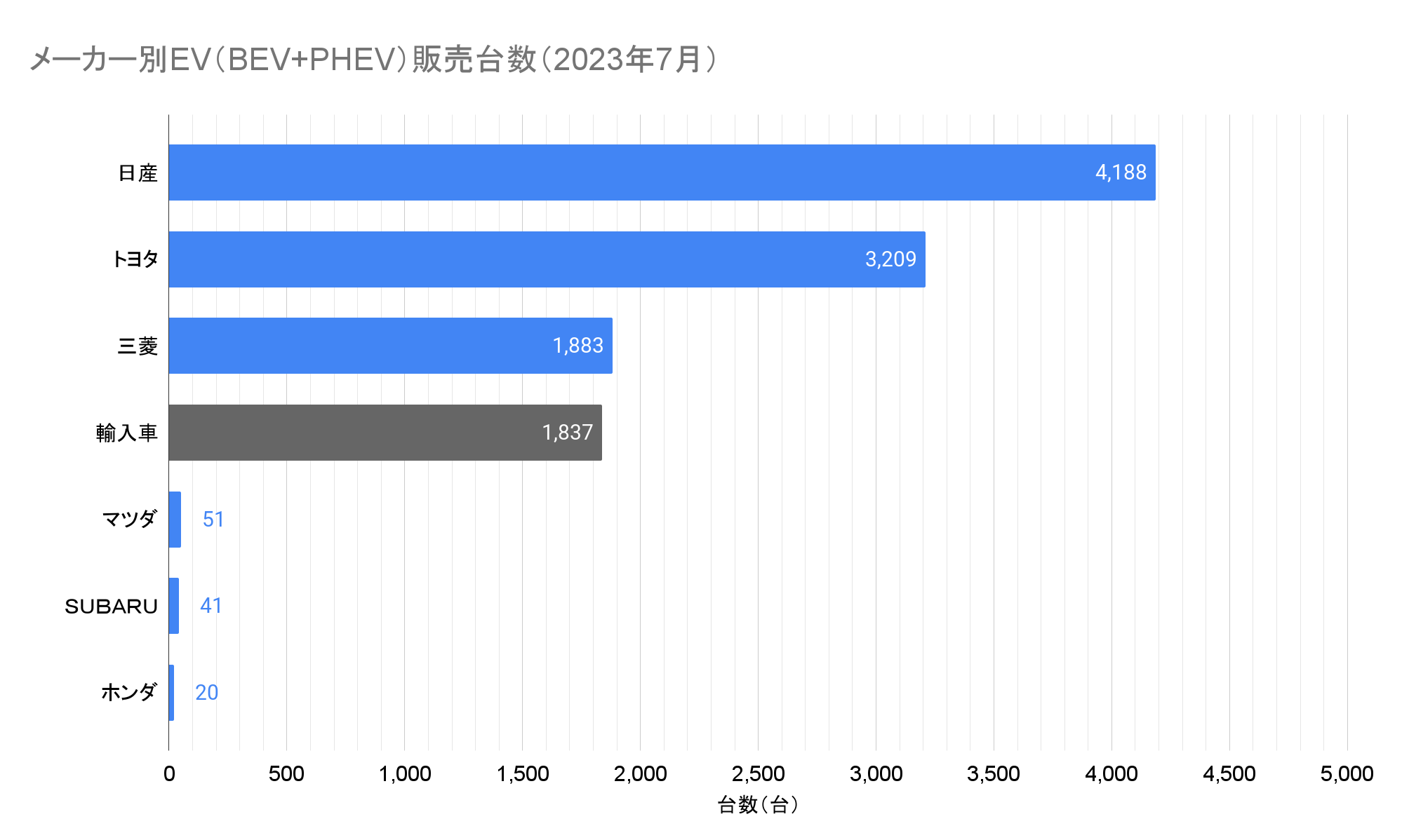 メーカー別EV（BEV+PHEV）販売台数（2023年7月）.png