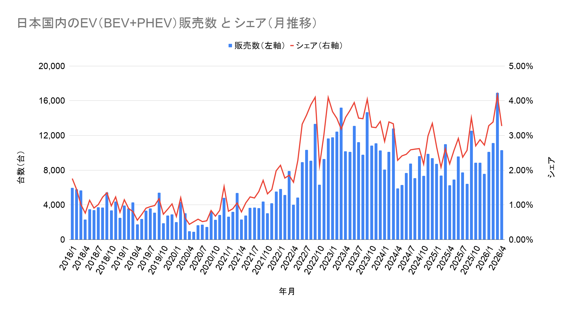 日本国内のEV(BEV+PHEV)販売数 と シェア(月推移).png