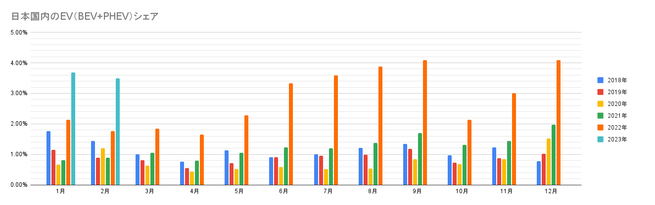 日本国内のEV（BEV+PHEV）シェア.png