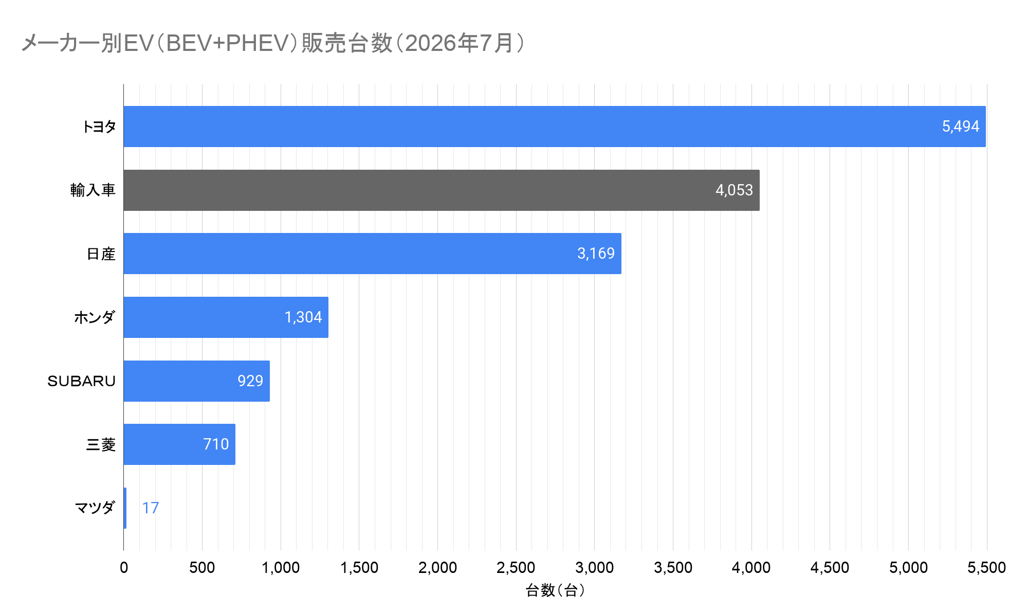 メーカー別EV（BEV+PHEV）販売台数（2026年7月）.png