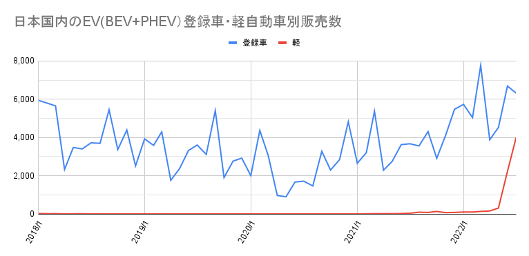 日本国内のEV(BEV+PHEV）登録車・軽自動車別販売数.png