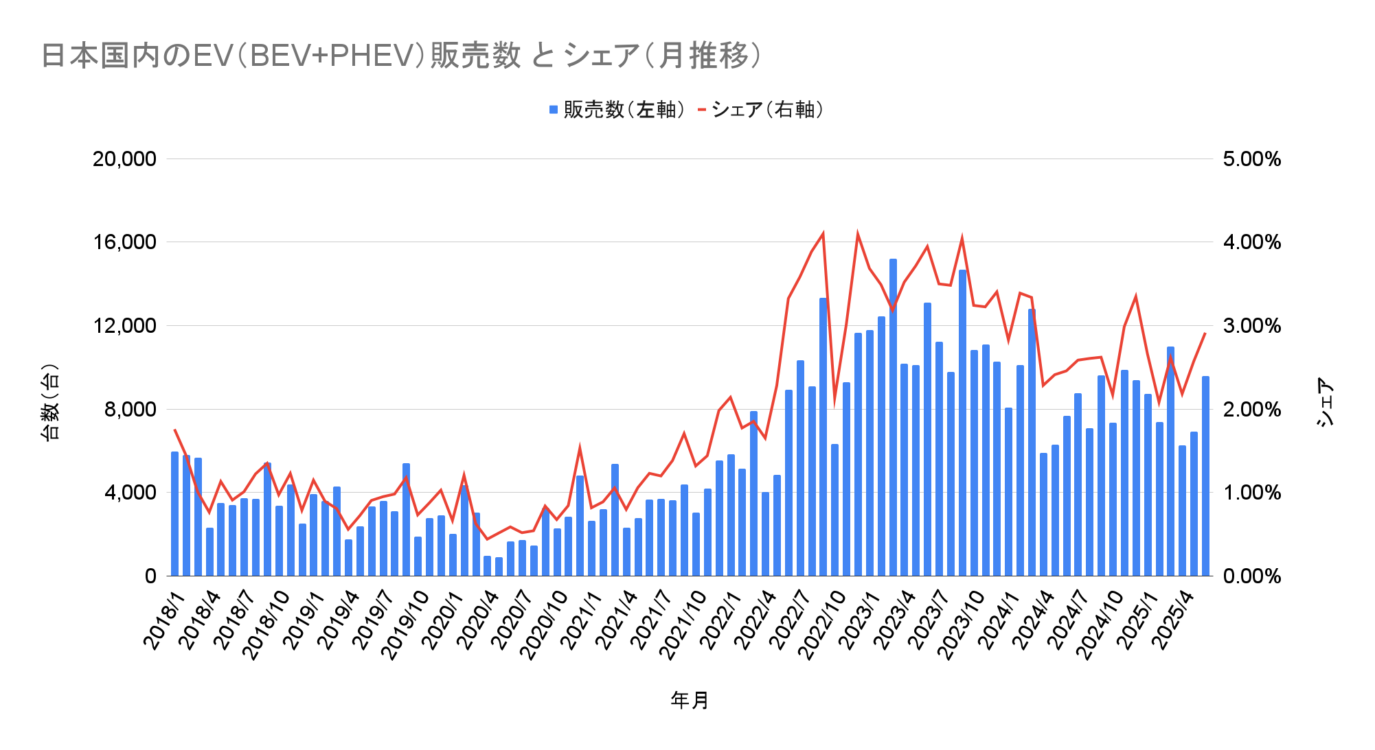 日本国内のEV（BEV+PHEV）販売数 と シェア（月推移）.png