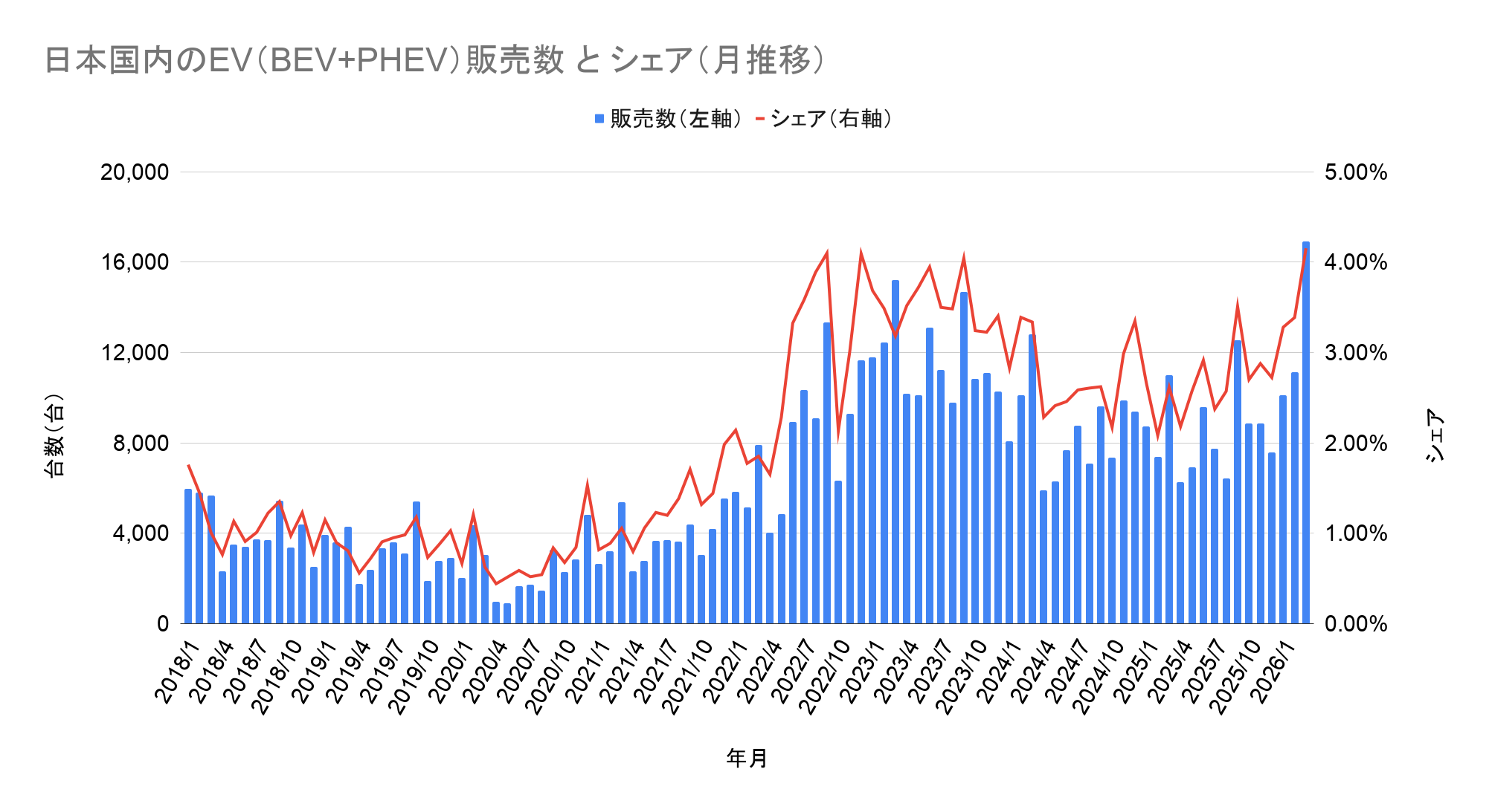 日本国内のEV（BEV+PHEV）販売数 と シェア（月推移）.png