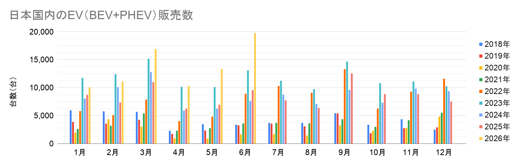 日本国内のEV(BEV+PHEV)販売数.png