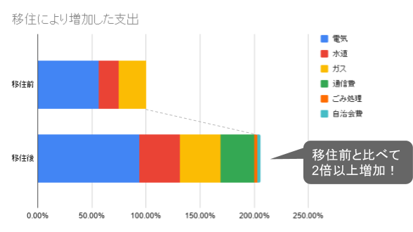 202005_地方移住_費用増加.png