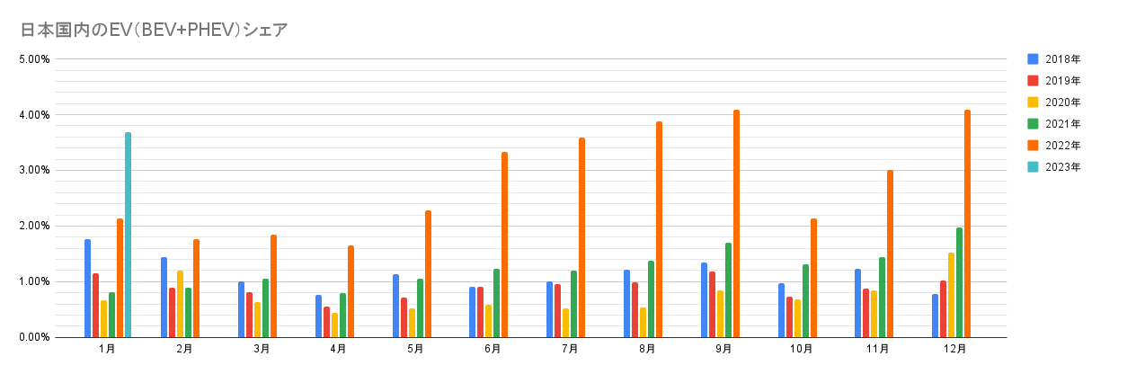 日本国内のEV（BEV+PHEV）シェア.png