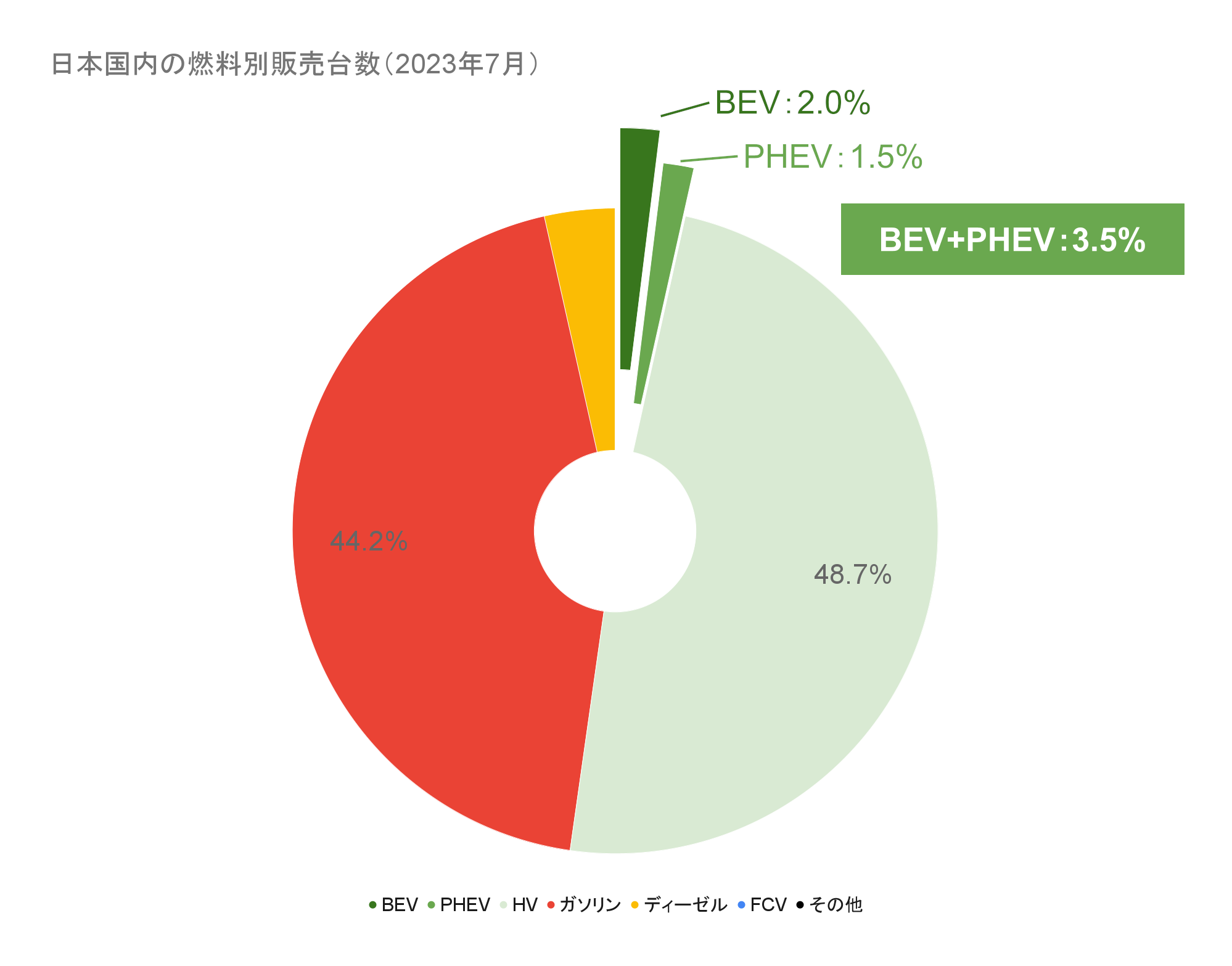 日本国内の燃料別販売台数（2023年7月）.png