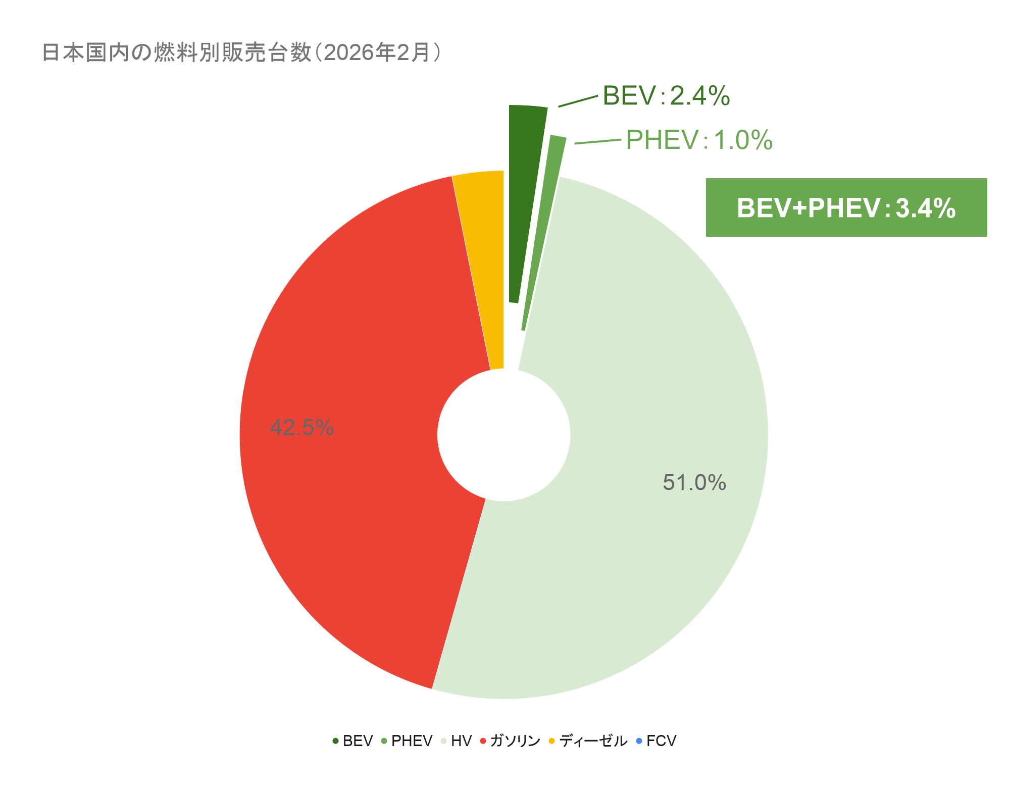 日本国内の燃料別販売台数(2026年2月).png