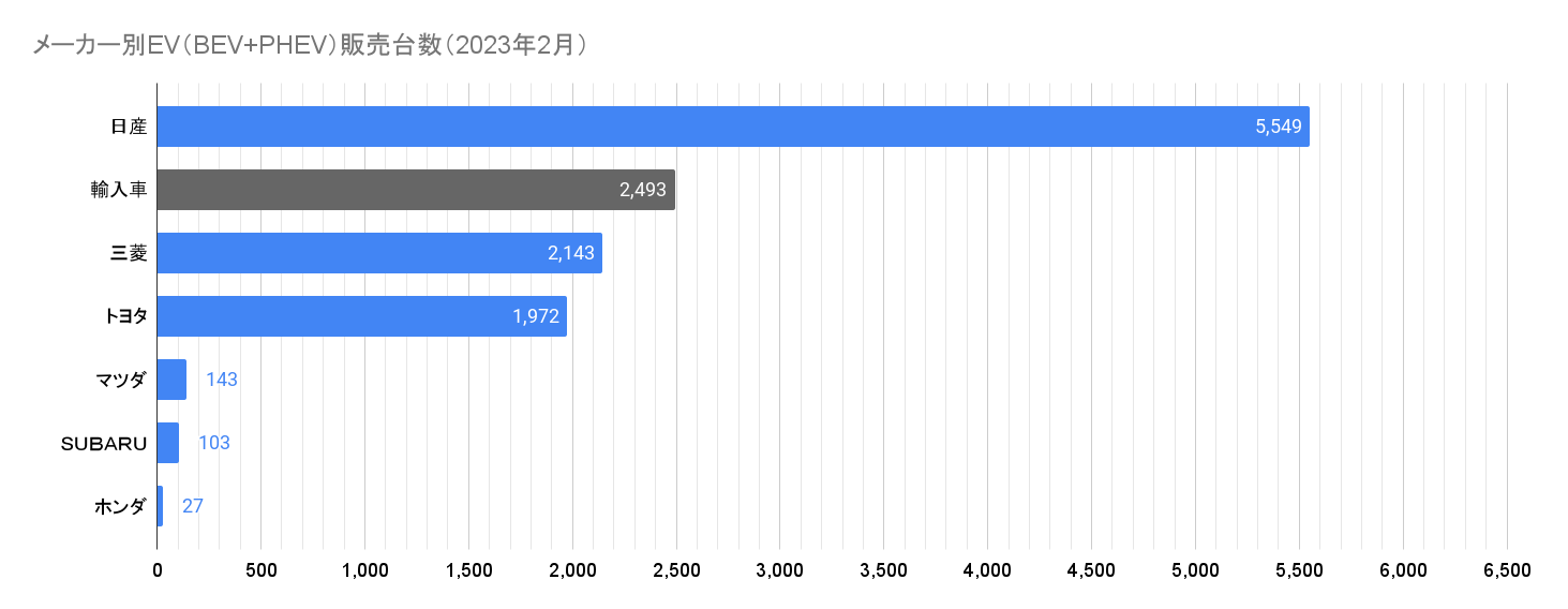 メーカー別EV（BEV+PHEV）販売台数（2023年2月）.png