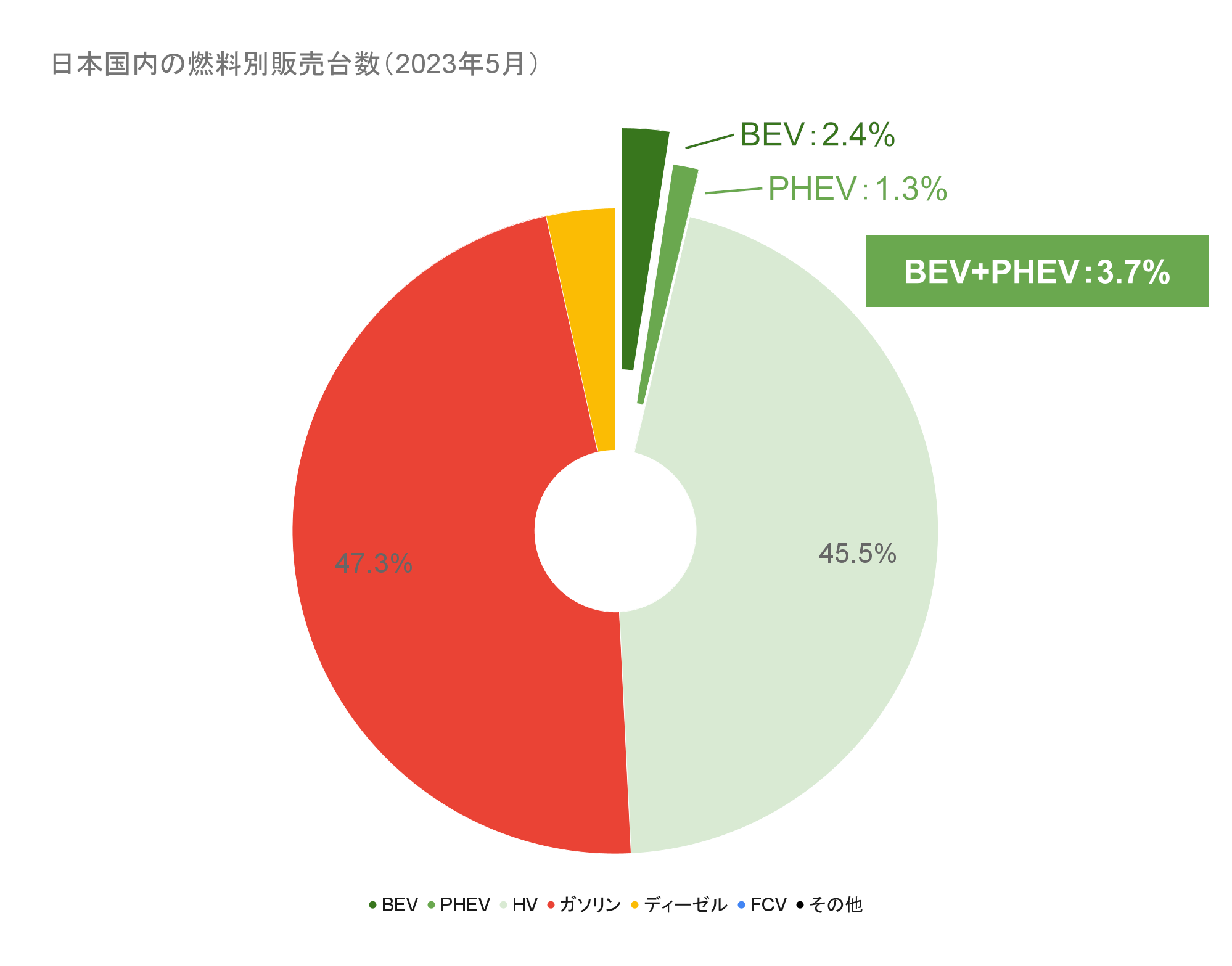 日本国内の燃料別販売台数（2023年5月）.png