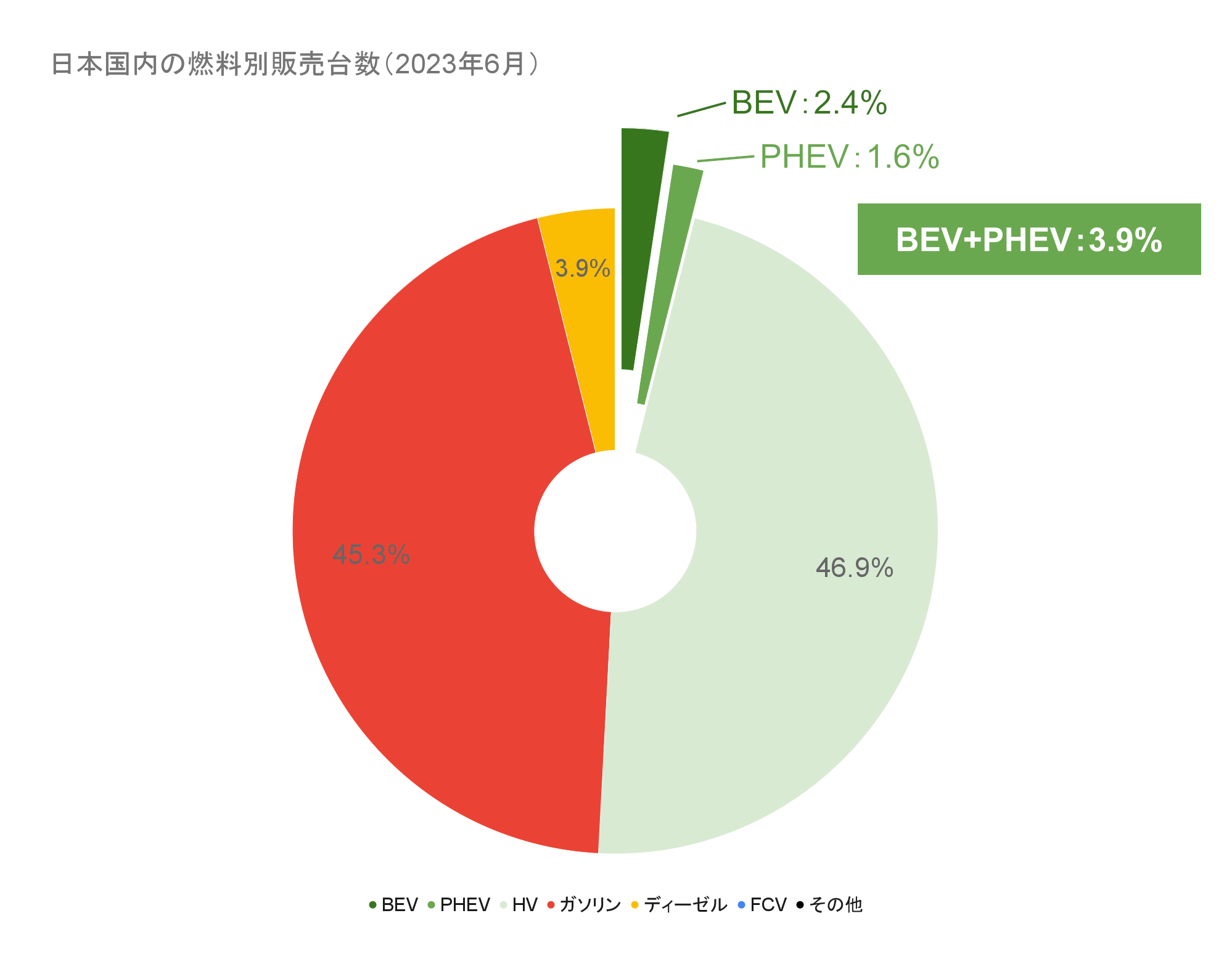 日本国内の燃料別販売台数（2023年6月）.png