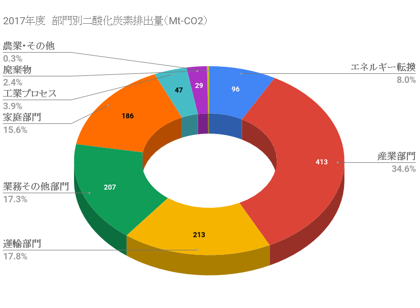 2017年度　部門別二酸化炭素排出量（Mt-CO2）.png