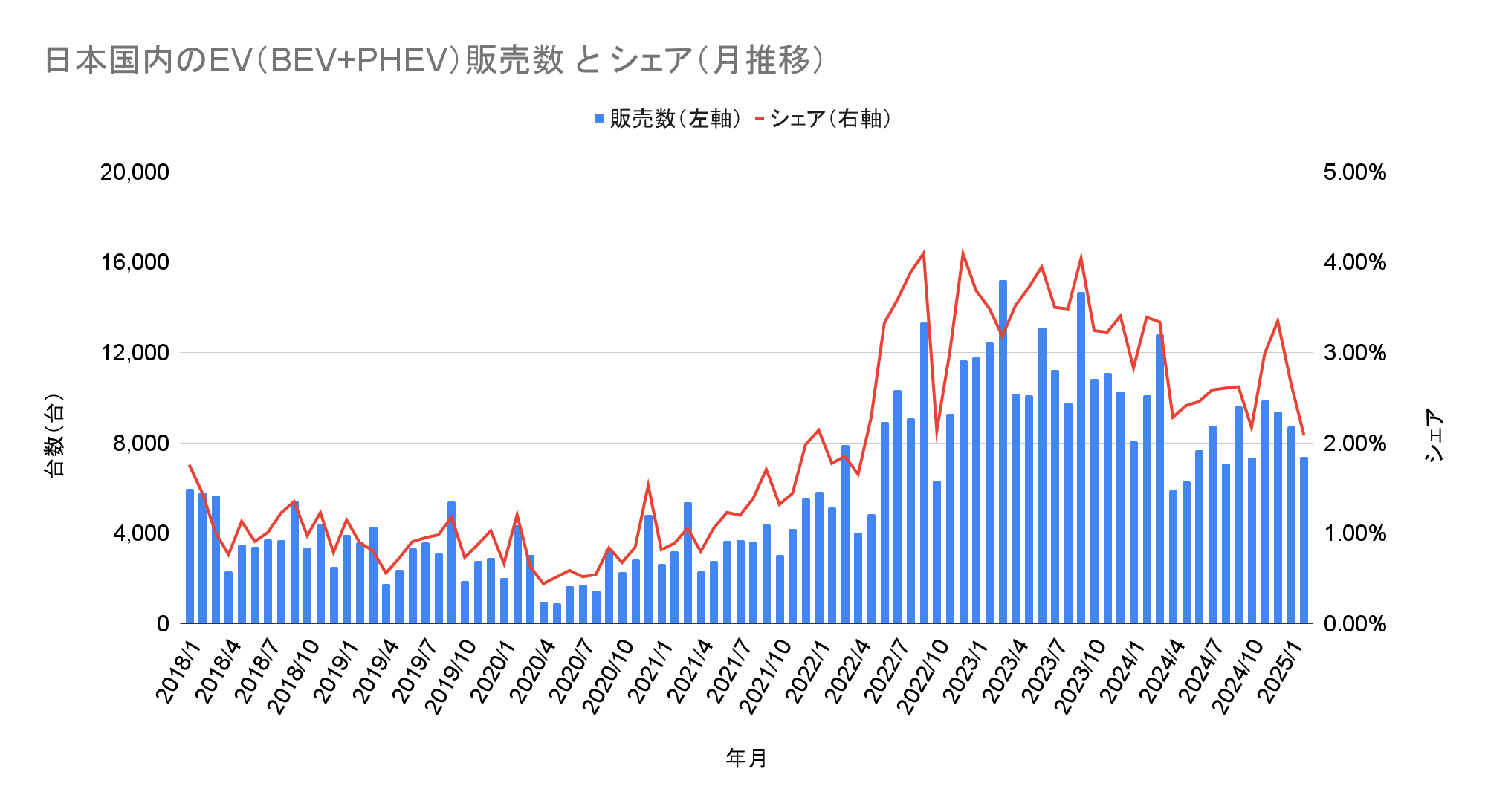 日本国内のEV（BEV+PHEV）販売数 と シェア（月推移）.png