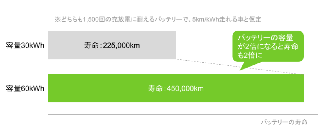 容量と寿命の関係