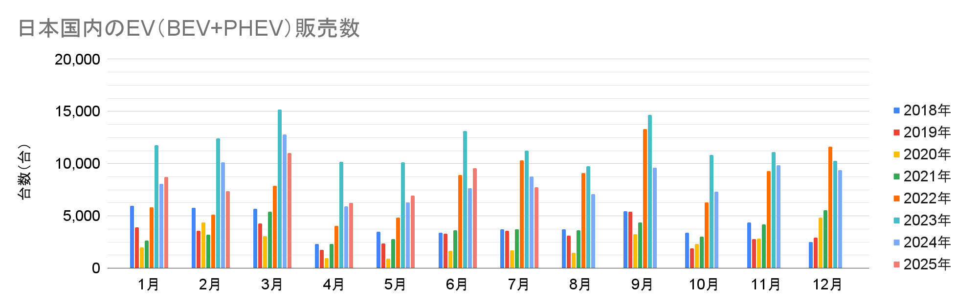 日本国内のEV(BEV+PHEV)販売数.png