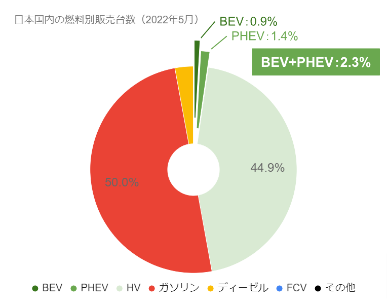 日本国内の燃料別販売台数.png