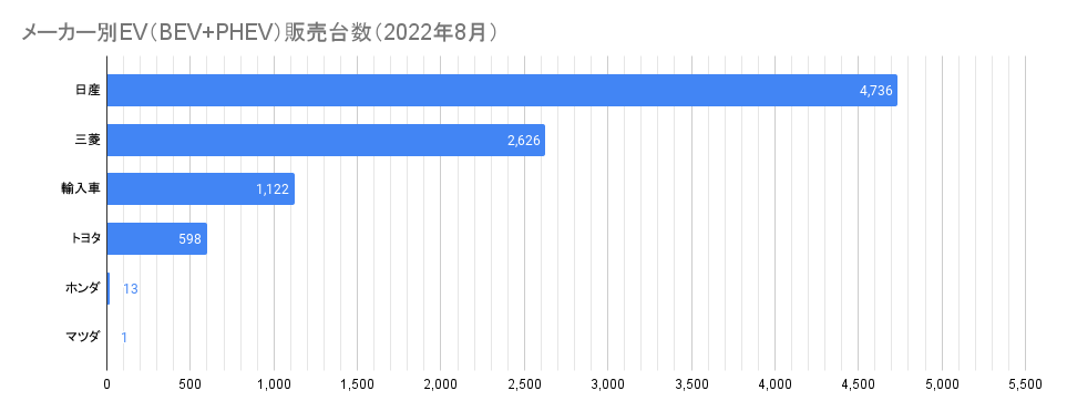 メーカー別EV（BEV+PHEV）販売台数（2022年8月）.png