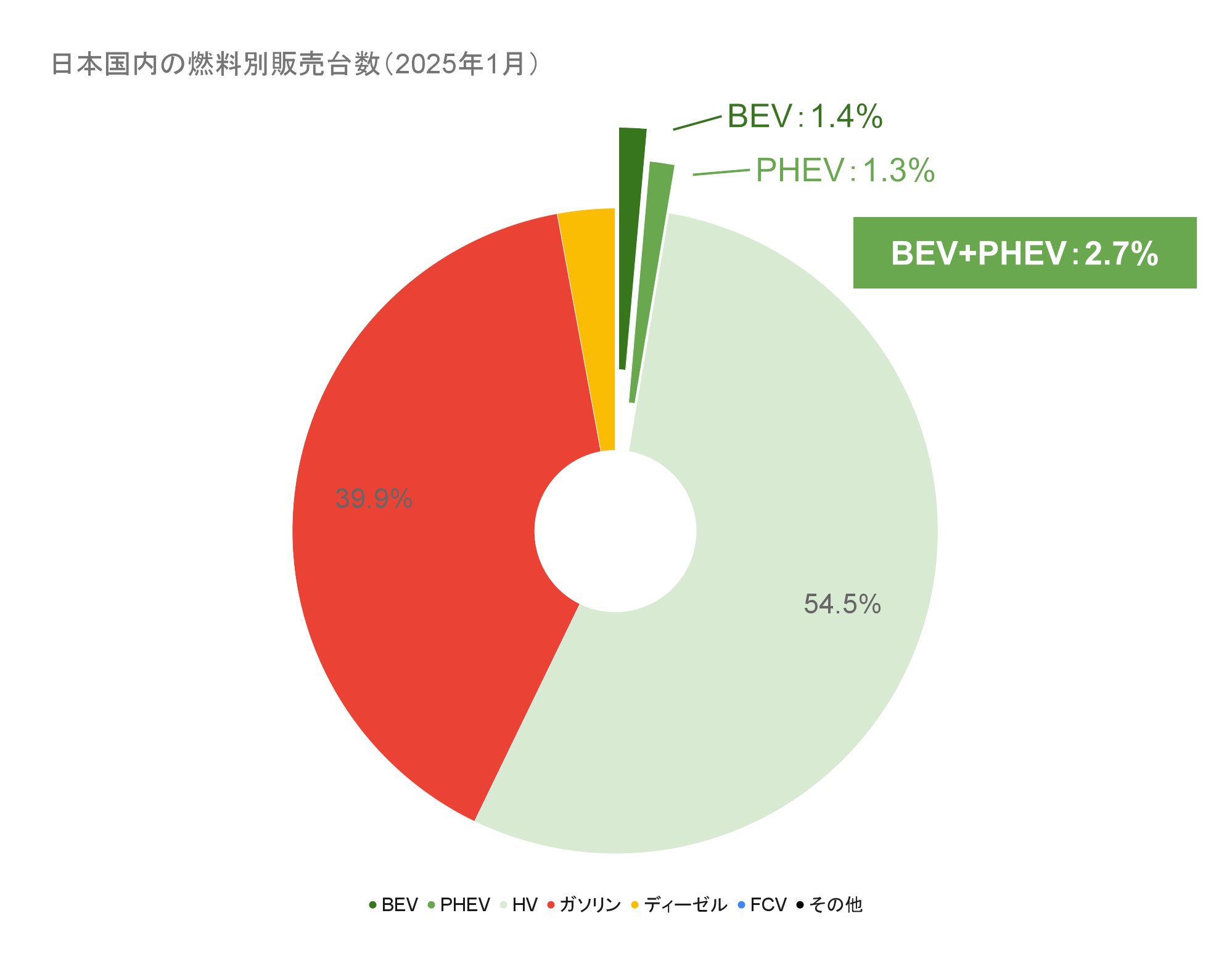日本国内の燃料別販売台数（2025年1月）.png