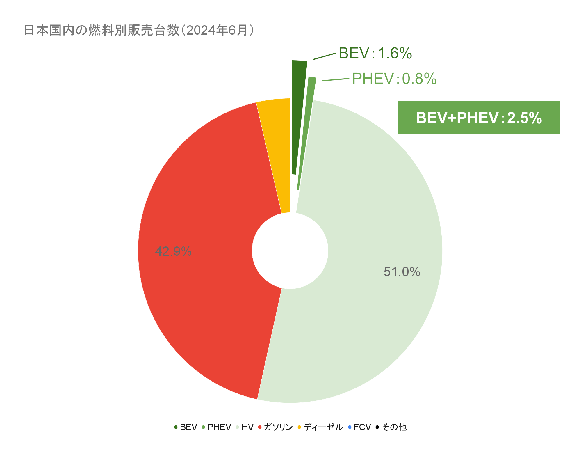 日本国内の燃料別販売台数（2024年6月）.png