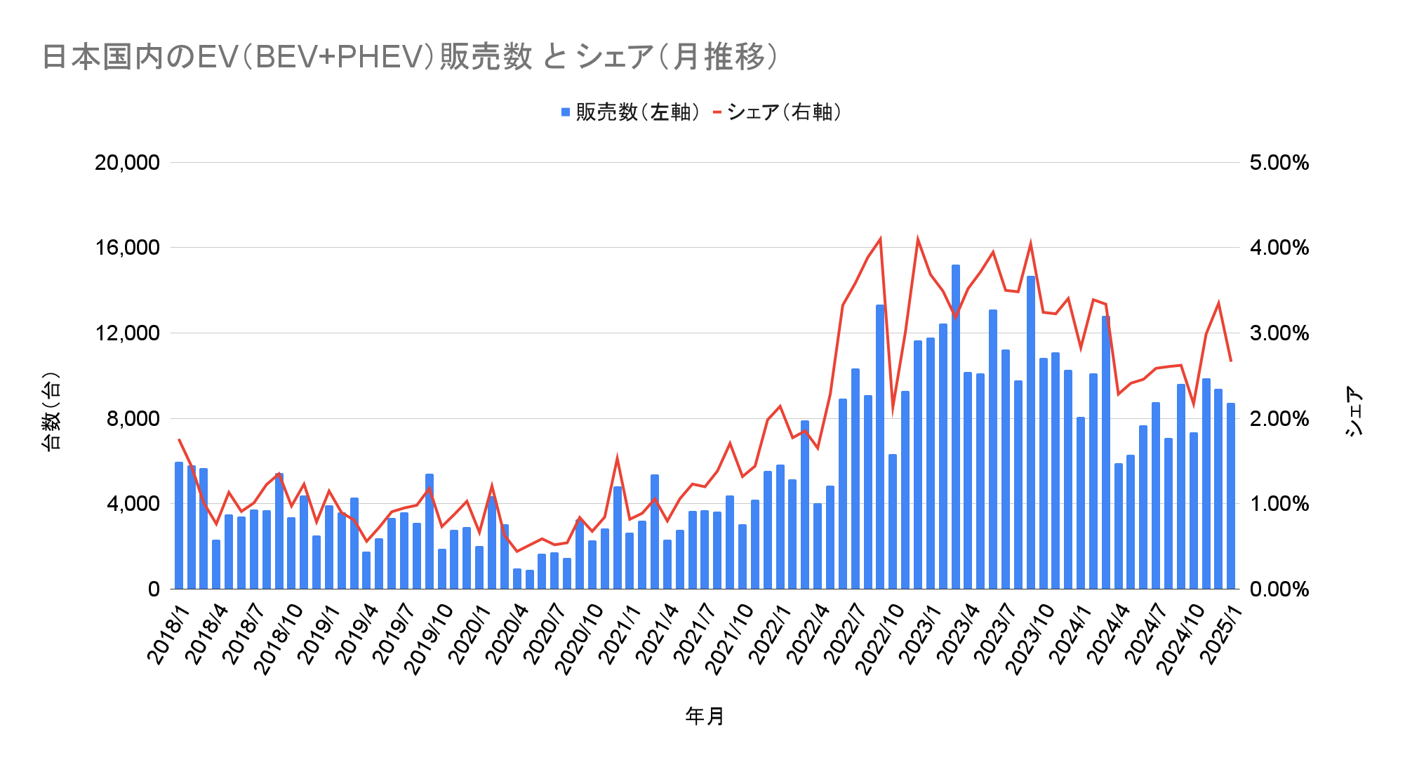 日本国内のEV（BEV+PHEV）販売数 と シェア（月推移）.png