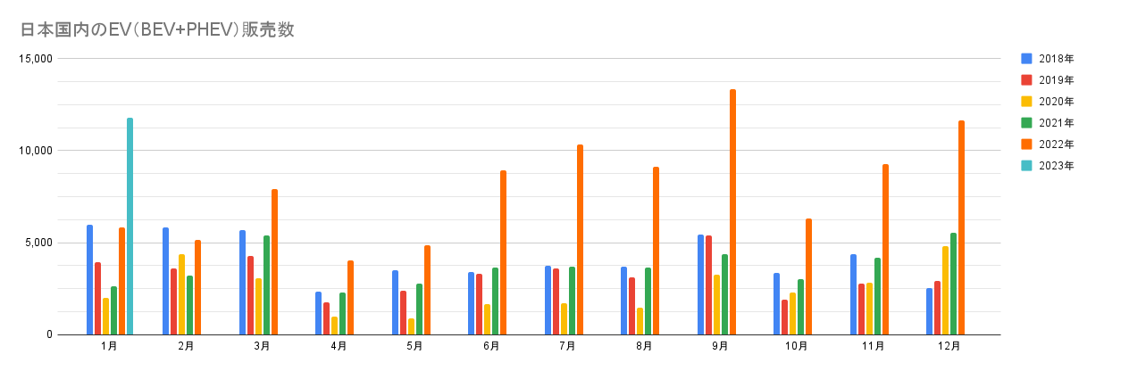 日本国内のEV（BEV+PHEV）販売数.png