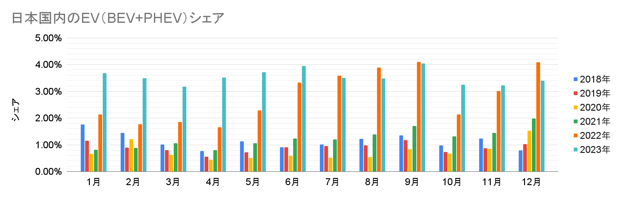 日本国内のEV（BEV+PHEV）シェア.png