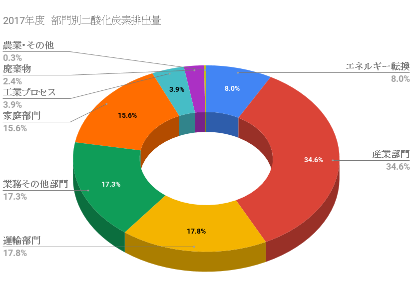 2017年度　部門別二酸化炭素排出量.png