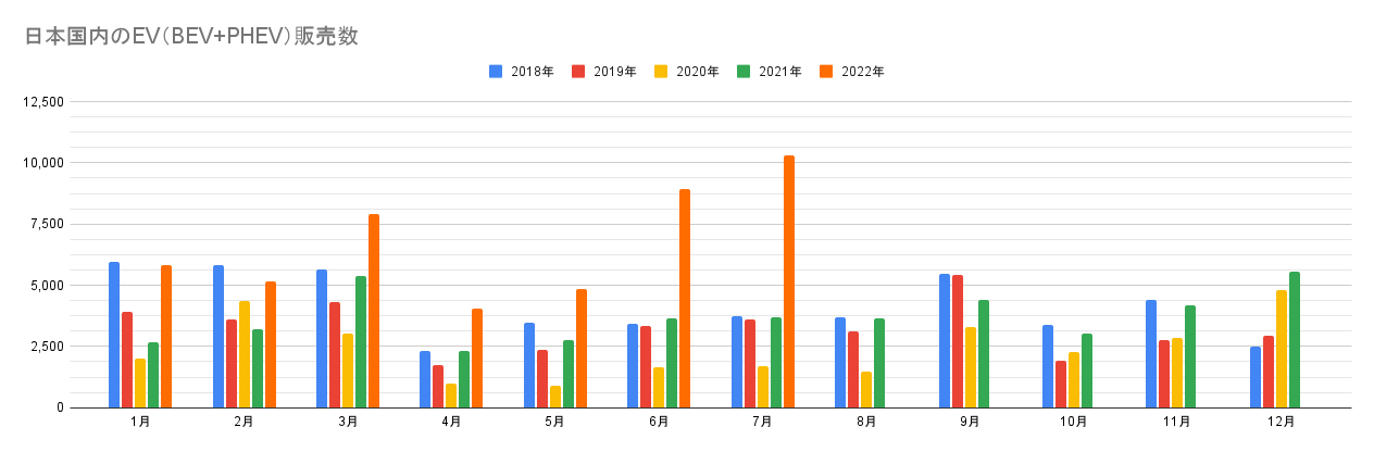 日本国内のEV（BEV+PHEV）販売数.png