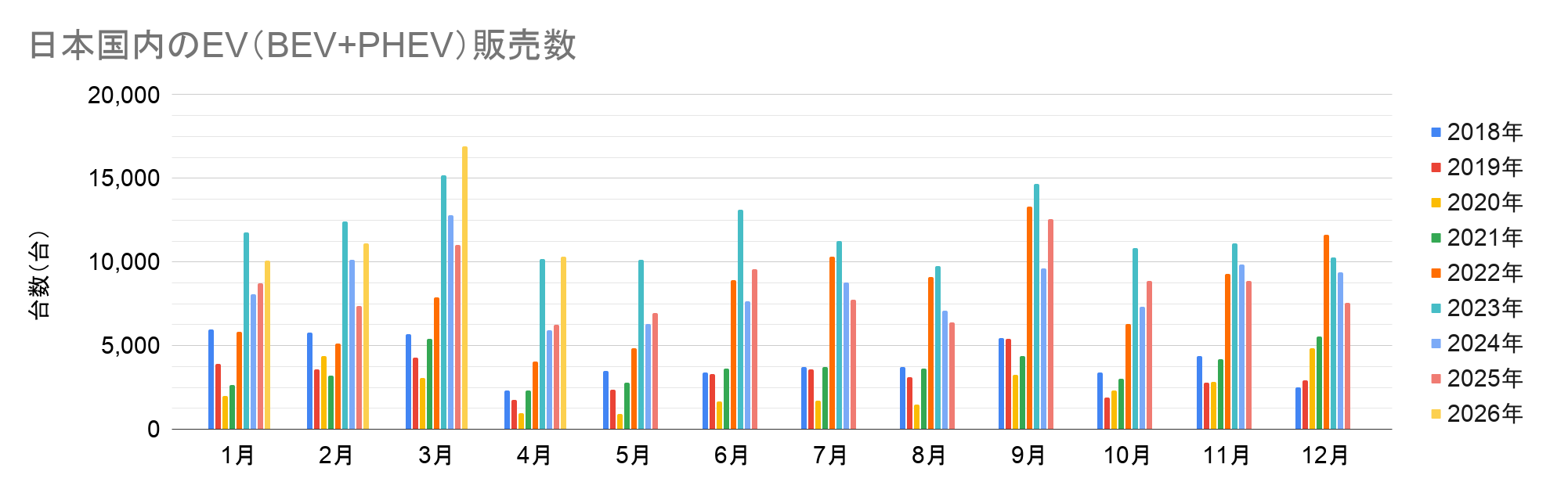 日本国内のEV(BEV+PHEV)販売数.png