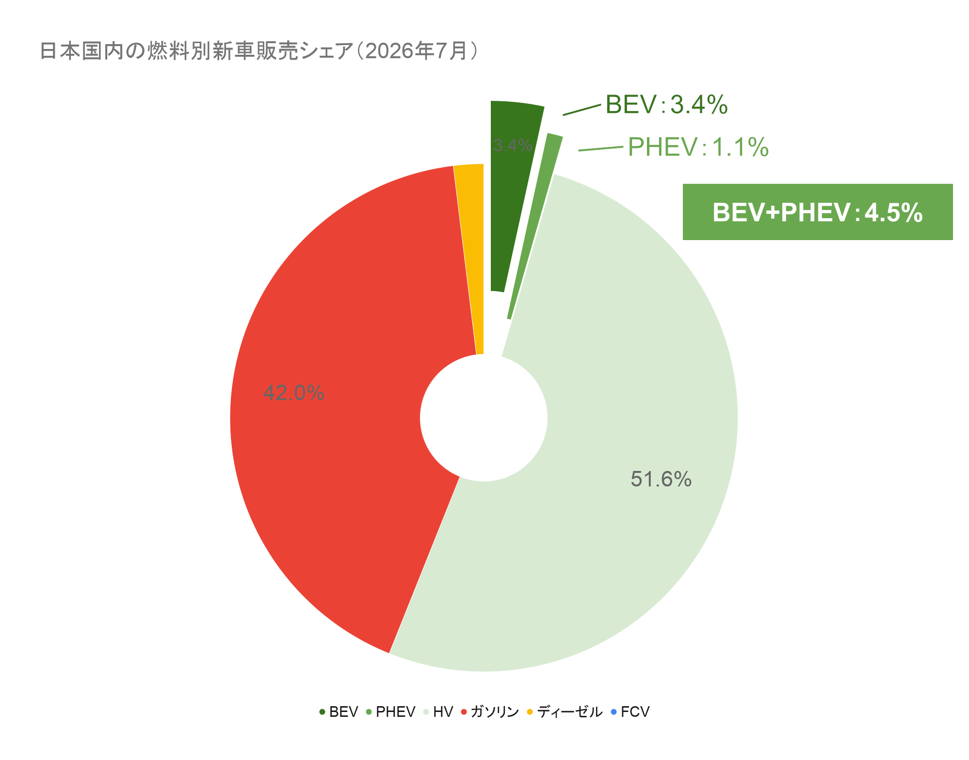 日本国内の燃料別新車販売シェア（2026年7月）.png