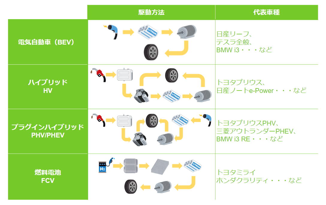 バッテリーとモーターで走る車