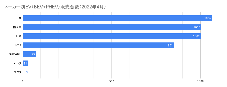 メーカー別EV（BEV+PHEV）販売台数（2022年4月）.png