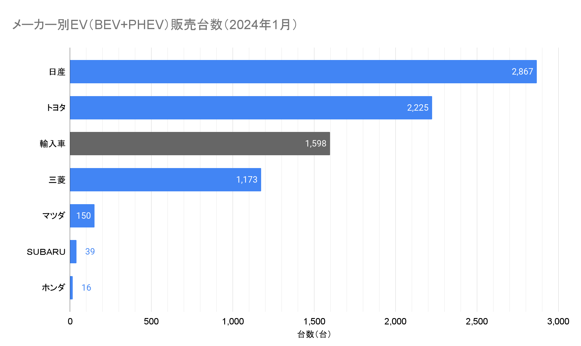 メーカー別EV（BEV+PHEV）販売台数（2024年1月）.png