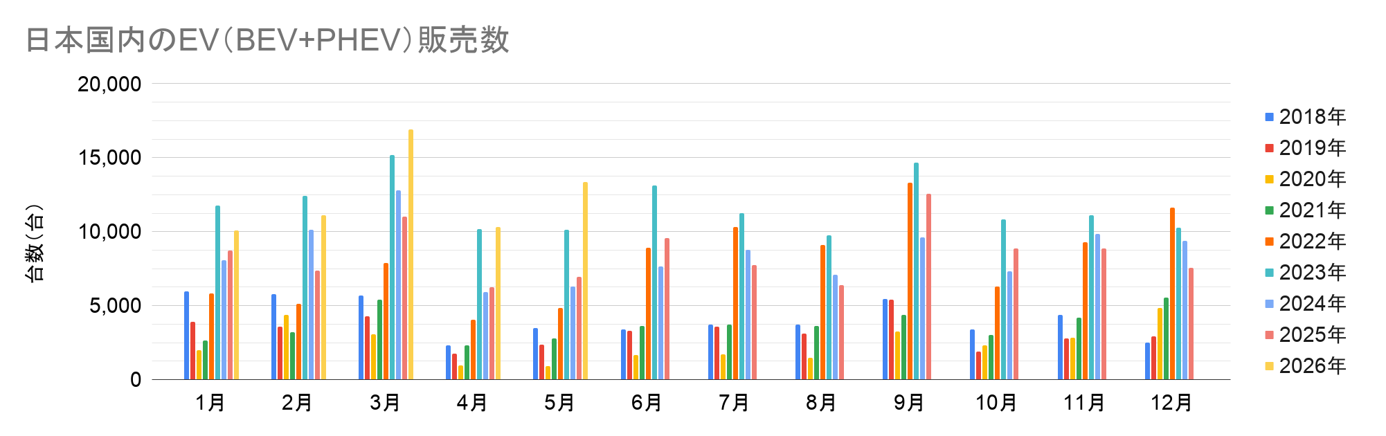 日本国内のEV(BEV+PHEV)販売数.png