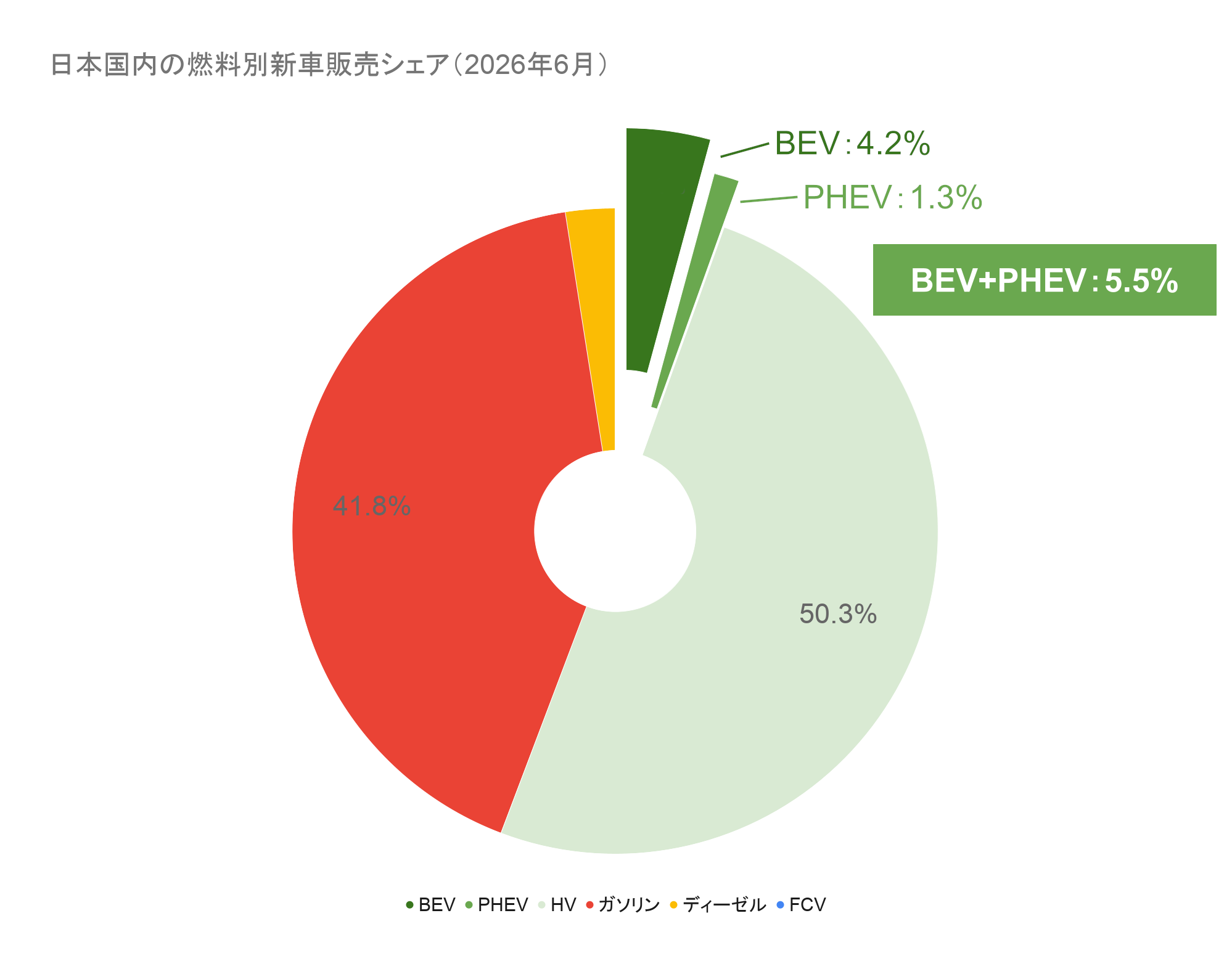 日本国内の燃料別新車販売シェア(2026年6月).png