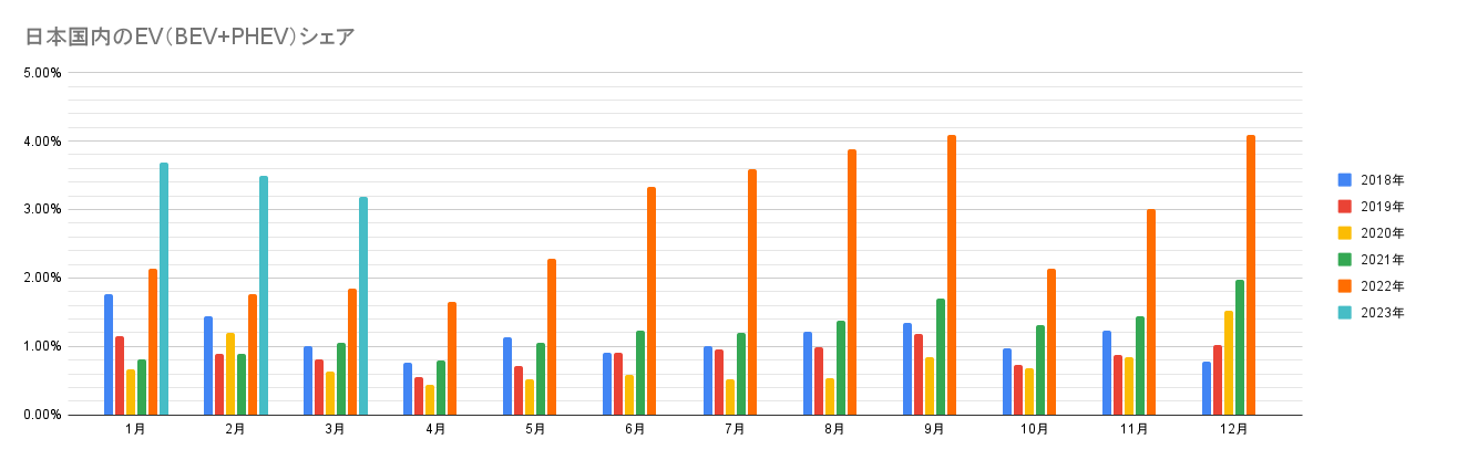 日本国内のEV（BEV+PHEV）シェア.png