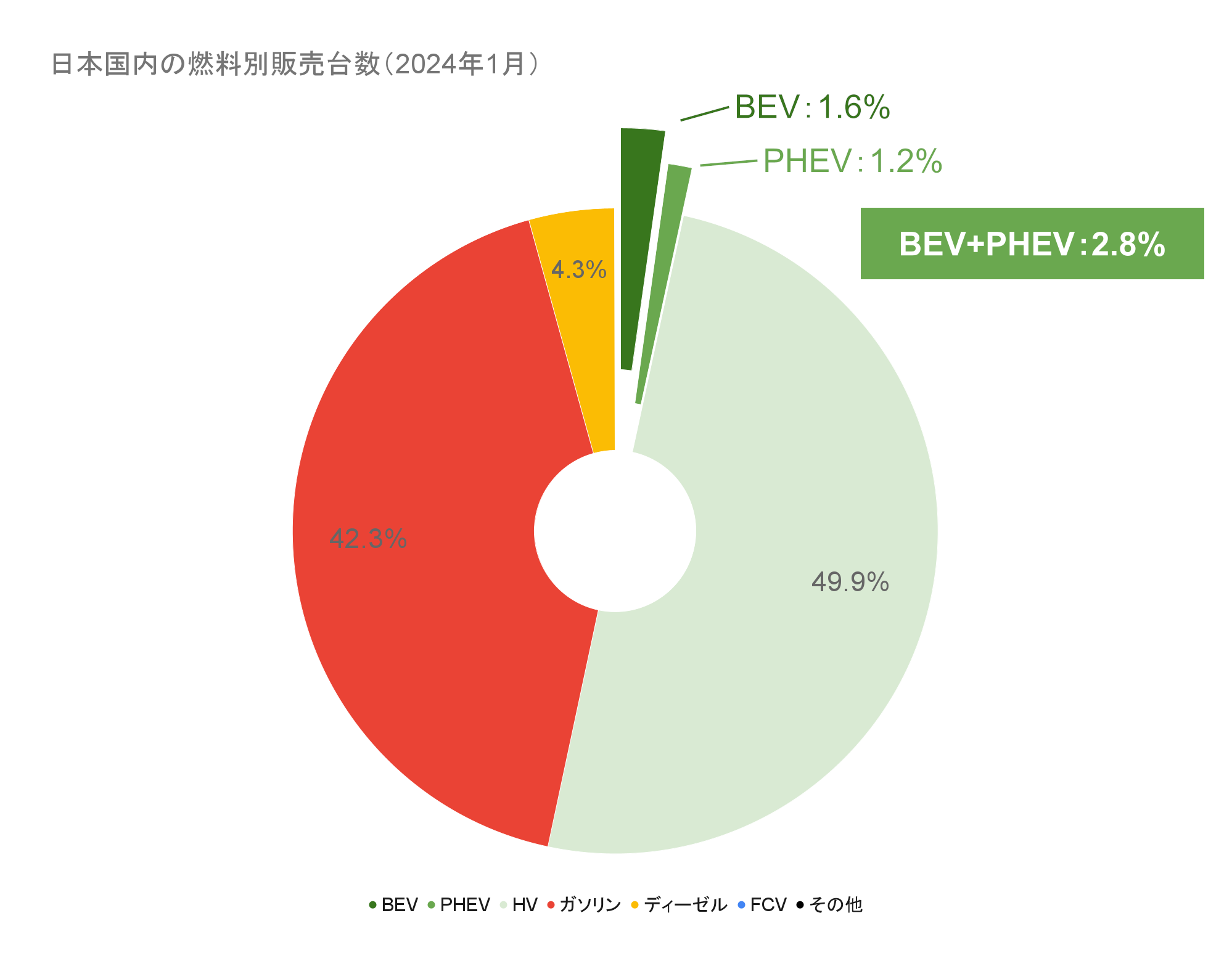 日本国内の燃料別販売台数（2024年1月）.png