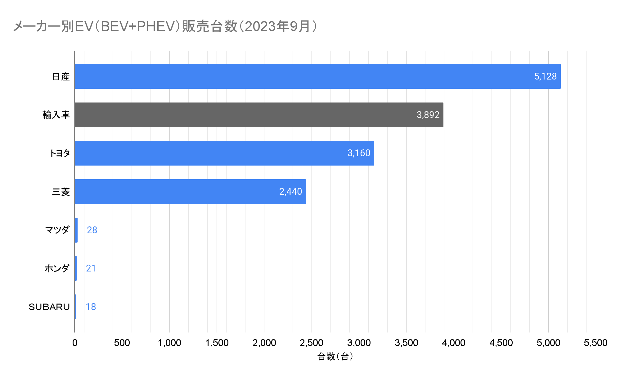 メーカー別EV（BEV+PHEV）販売台数（2023年9月）.png