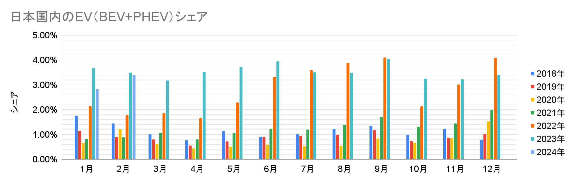 日本国内のEV（BEV+PHEV）シェア.png