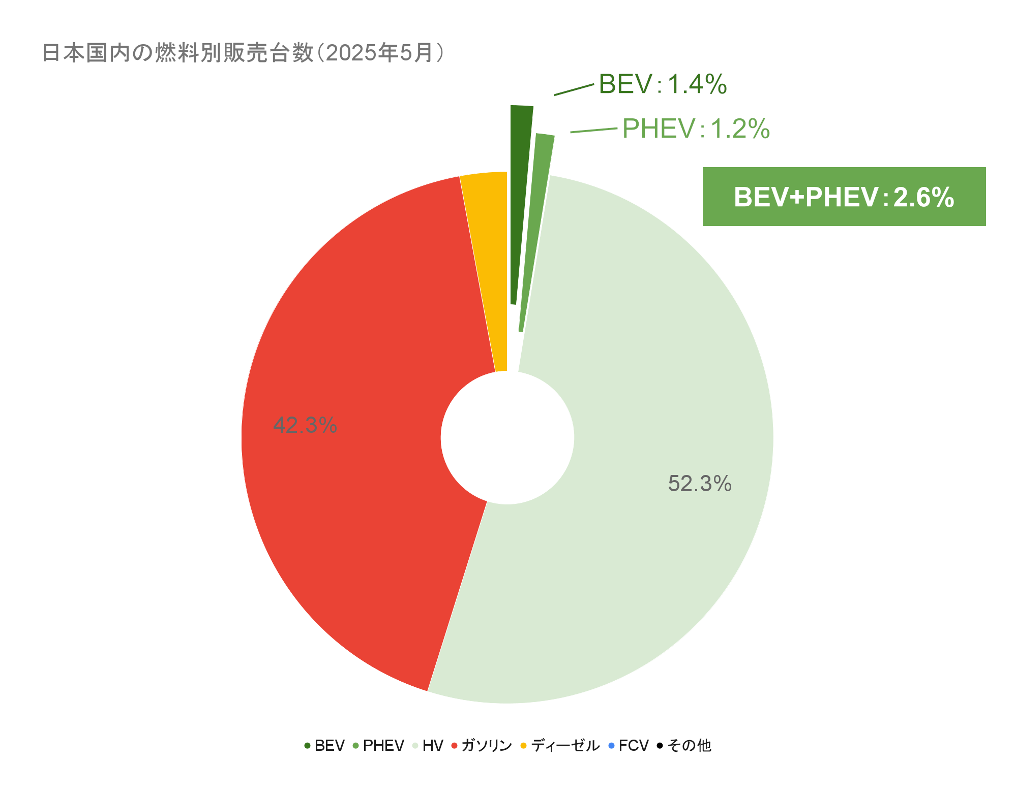 日本国内の燃料別販売台数（2025年5月）.png