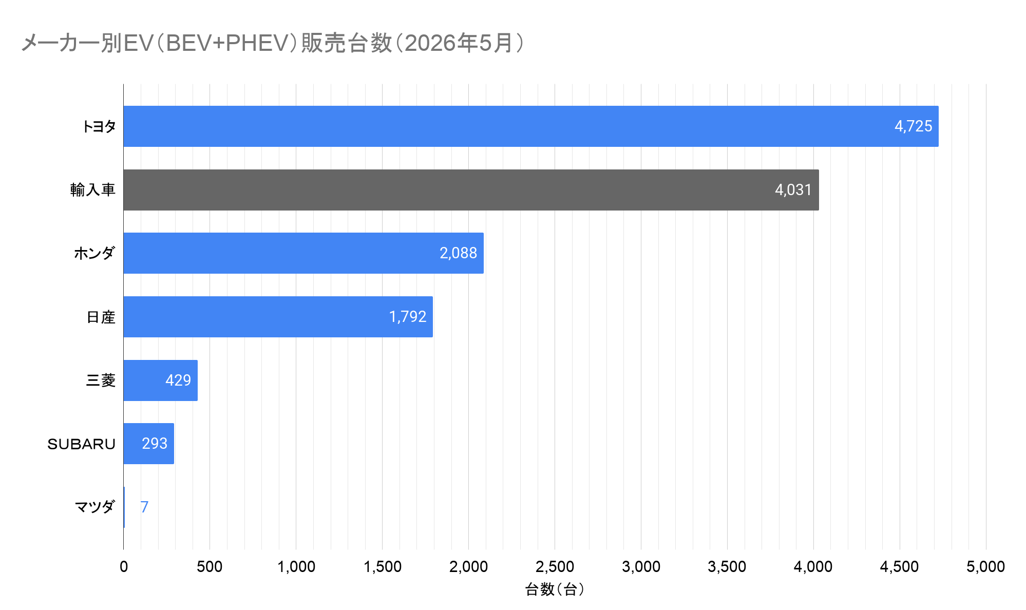 メーカー別EV(BEV+PHEV)販売台数(2026年5月).png